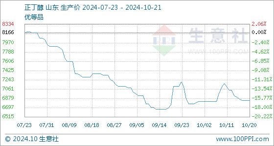 10月21日生意社正丁醇基准价为6833.33元/吨