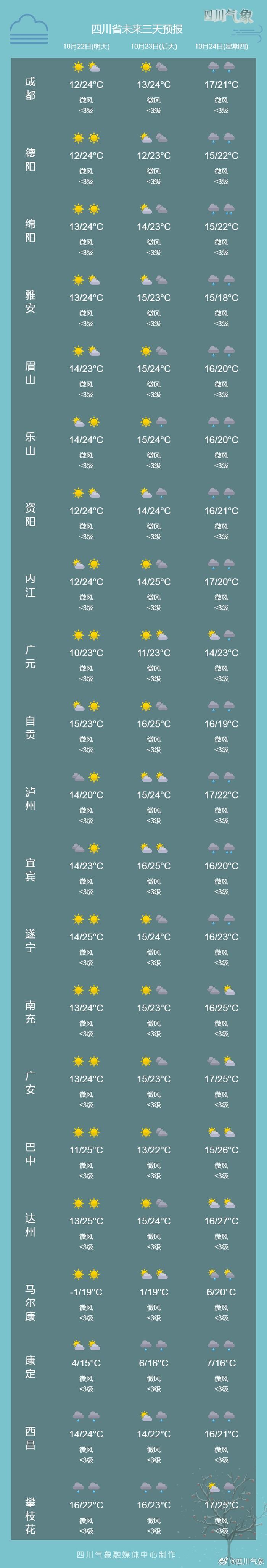 新一股冷空气关四川好大事？本周盆地最高气温稳在“2”字头