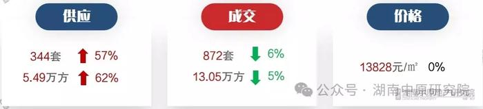 连续两周成交量突破13万平方米 长沙新房市场供销两旺