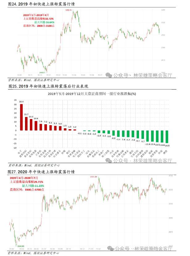 国投林荣雄：市场主线在哪里？