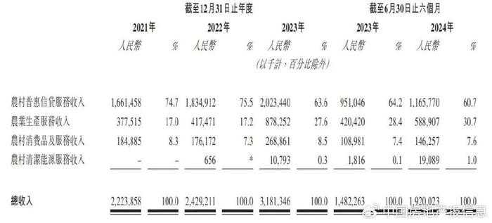 利率高达24%！中和农信真扶贫还是高利贷？