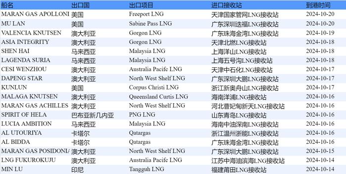 E-Gas系统：10月14日-10月20日当周中国LNG进口量约114万吨