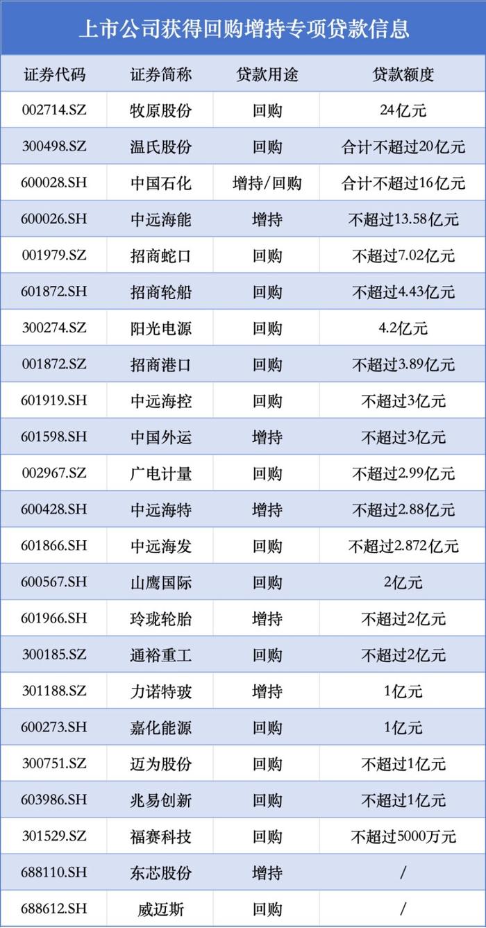 增持回购专项贷款落地！首批23家 超百亿增量资金来了！（附名单）