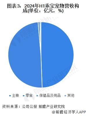 2024年中国宠物行业龙头企业分析——乖宝宠物：宠物市场份额排名第一【组图】