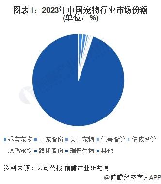 2024年中国宠物行业龙头企业分析——乖宝宠物：宠物市场份额排名第一【组图】