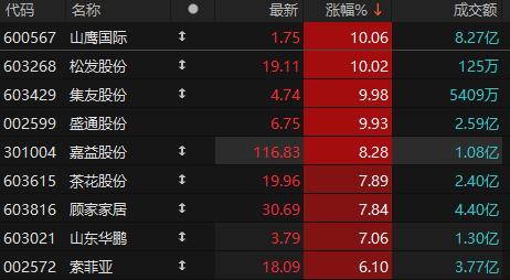 轻工制造板块表现活跃 山鹰国际等四股涨停