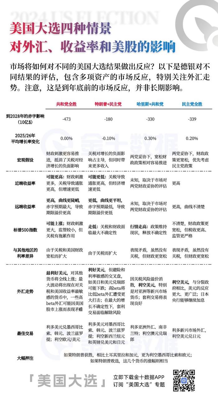 美国大选四种结果，对外汇、美股和收益率有何影响？