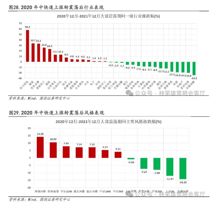 国投林荣雄：市场主线在哪里？