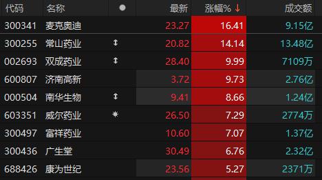 医药生物板块探底回升 双成药业涨停