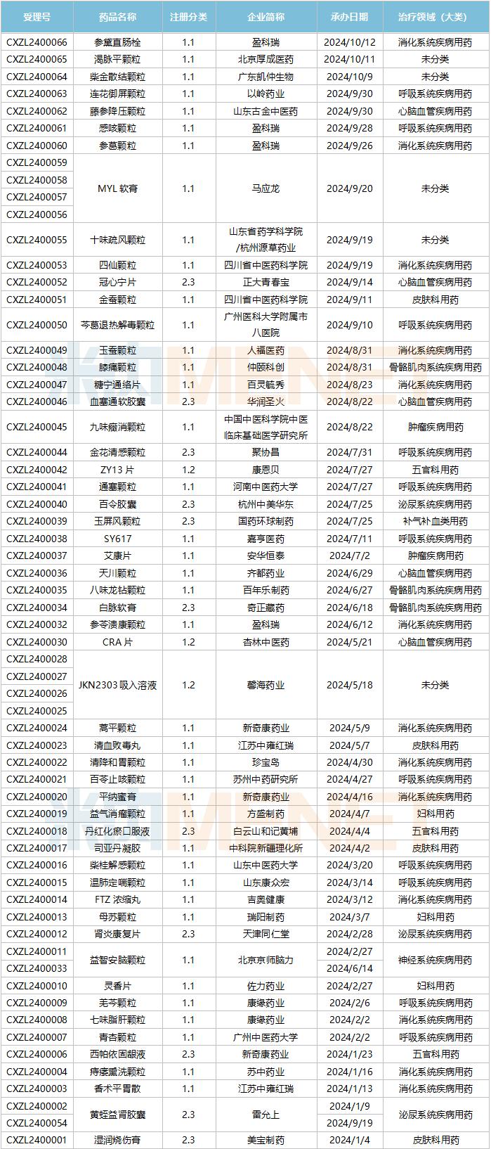 中药新药爆发了！4200亿市场32款新药来袭，康缘、神威、盈科瑞发力，2大超10亿品种谋变