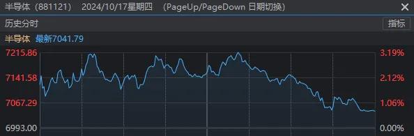 发生了什么？午后各大指数都在回落，只有北交所继续暴涨，15天翻倍！