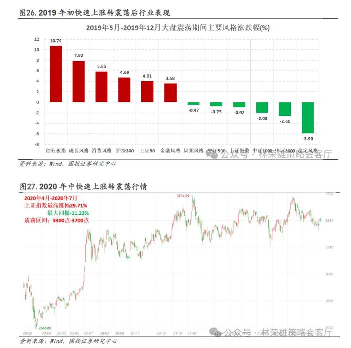 国投林荣雄：市场主线在哪里？