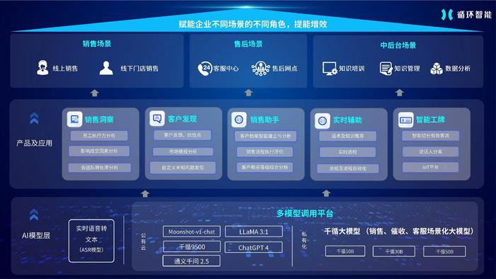 循环智能全新大模型原生应用产品，高实时、高自动化是核心