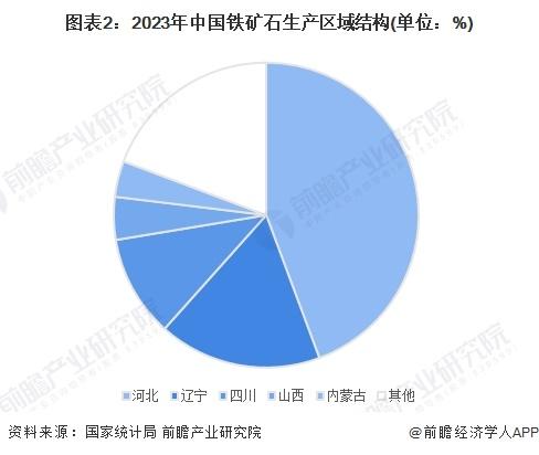 2024年中国铁矿石采矿现状分析 铁矿石产量先下降后回升，河北、辽宁省铁矿石开采规模领先【组图】