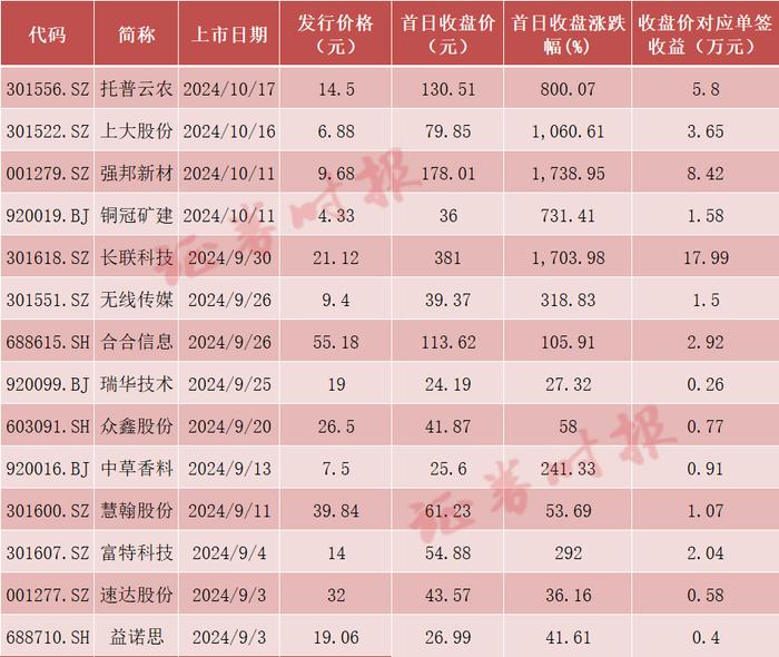 赚钱效应有点猛 打新者回来了！创业板打新新增超400万户