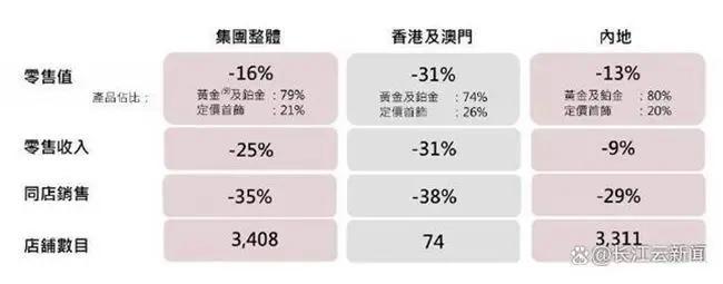 黄金疯涨背后，六福周大福等金店为何却陷入“关店危机”？