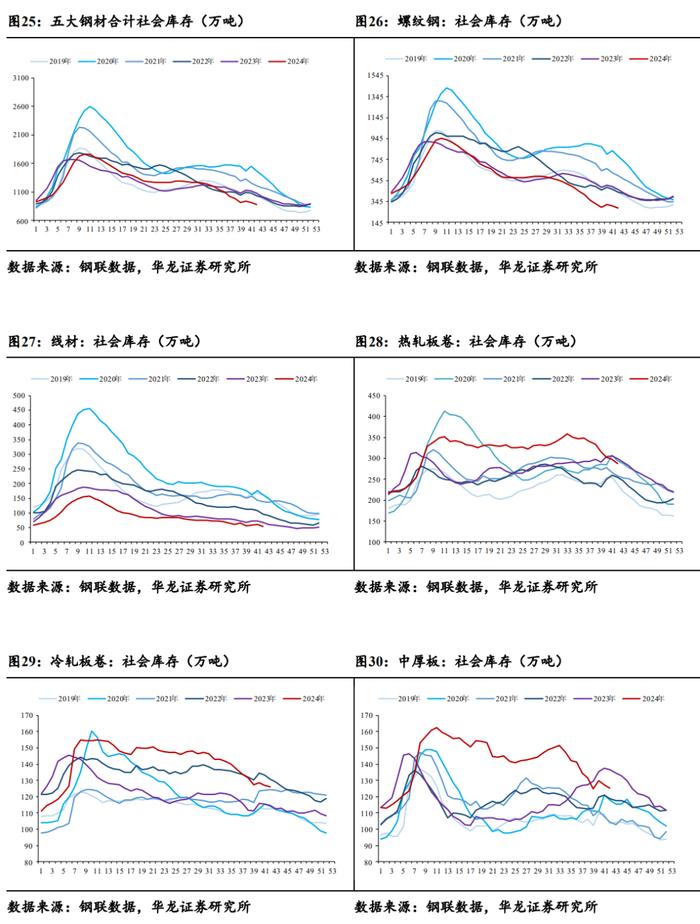 【华龙钢铁】周报：政策预期加大价格波动，钢材社会库存积极去化