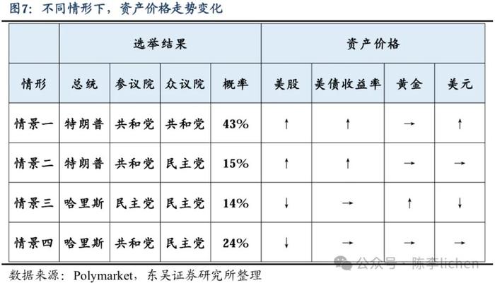 四种情景模式下的美国大选交易