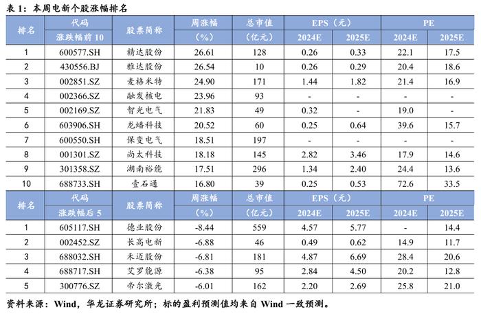 【华龙电新公用】周报：光伏协会公布价格指引，舟山252MW海风环评批复