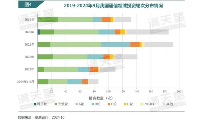 数说IT｜赛迪顾问：通信业高质量发展稳步推进 投资信心回暖，聚焦中后期成熟企业与核心区域（2024年第20期（总第33期））