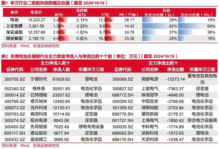 东海研究 | 电新：铁锂装机占比提升，全国电力现货市场建设加速