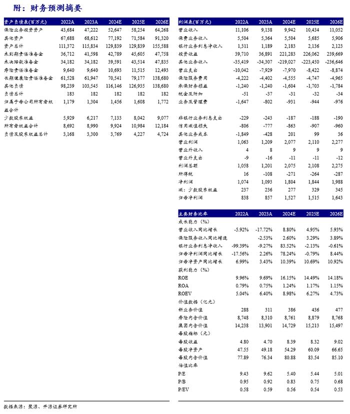 【开源非银】中国平安2024三季报点评：资产端驱动业绩高增，NBV增长好于预期