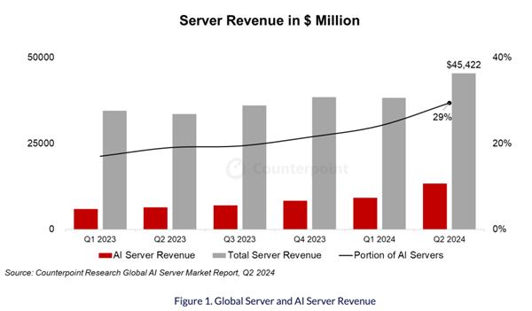 AI服务器需求强劲：销售额占比增至29%