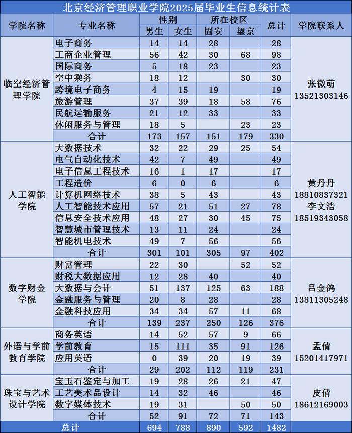 北京经济管理职业学院2025届毕业生秋季校园双选会（固安校区）第二场