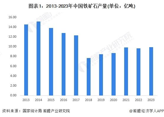 2024年中国铁矿石采矿现状分析 铁矿石产量先下降后回升，河北、辽宁省铁矿石开采规模领先【组图】