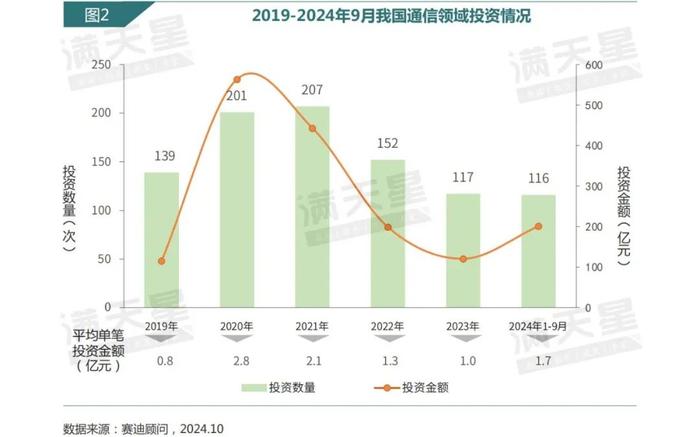 数说IT｜赛迪顾问：通信业高质量发展稳步推进 投资信心回暖，聚焦中后期成熟企业与核心区域（2024年第20期（总第33期））