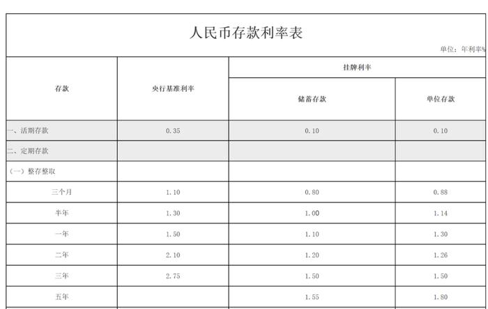 又有银行下调存款利率！