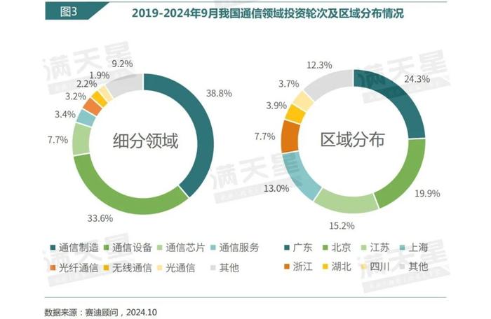 数说IT｜赛迪顾问：通信业高质量发展稳步推进 投资信心回暖，聚焦中后期成熟企业与核心区域（2024年第20期（总第33期））