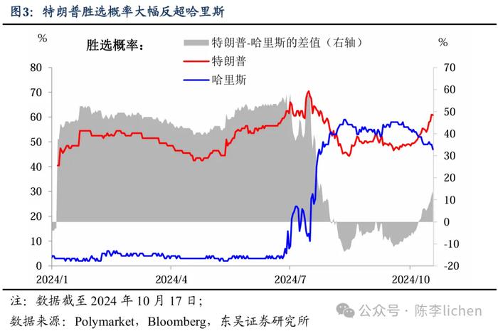 四种情景模式下的美国大选交易