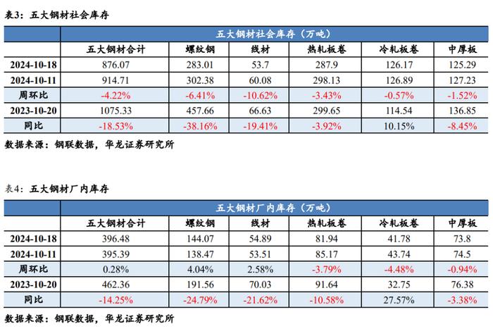 【华龙钢铁】周报：政策预期加大价格波动，钢材社会库存积极去化