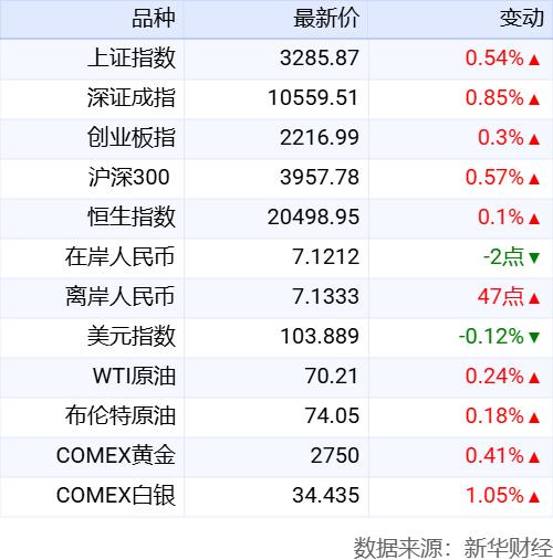 新华财经晚报：外资持有境内人民币债券处于历史高位