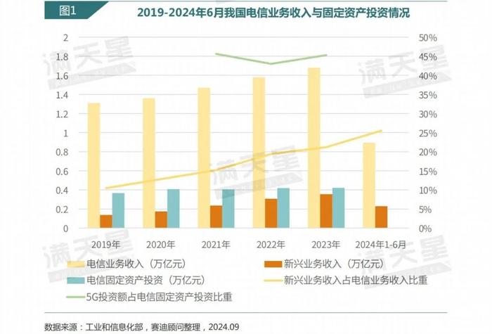 数说IT｜赛迪顾问：通信业高质量发展稳步推进 投资信心回暖，聚焦中后期成熟企业与核心区域（2024年第20期（总第33期））