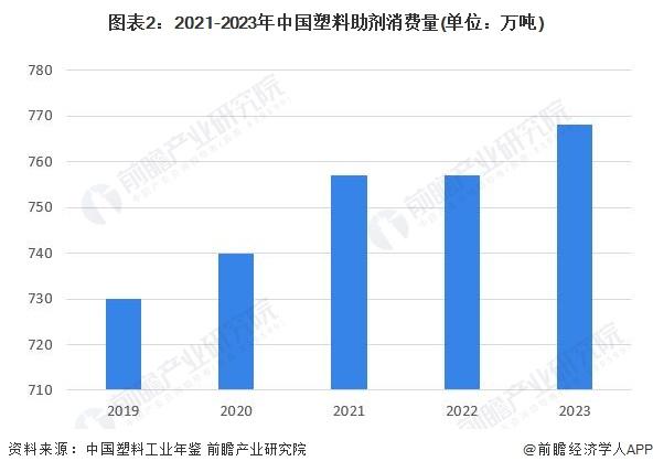 2024年中国塑料助剂市场分析：塑料助剂近年产能缓慢增长，产能利用率不高，从出口大国向出口强国转变