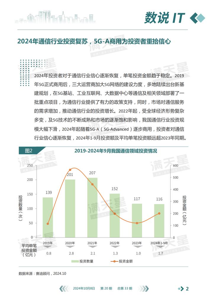 数说IT｜赛迪顾问：通信业高质量发展稳步推进 投资信心回暖，聚焦中后期成熟企业与核心区域（2024年第20期（总第33期））