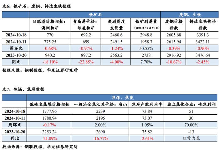 【华龙钢铁】周报：政策预期加大价格波动，钢材社会库存积极去化