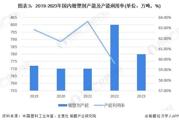 2024年中国塑料助剂市场分析：塑料助剂近年产能缓慢增长，产能利用率不高，从出口大国向出口强国转变