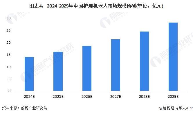 2024年中国养老机器人行业细分护理机器人市场分析 2023年市场规模约12.2亿元【组图】