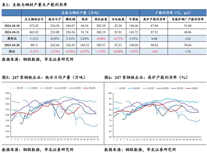 【华龙钢铁】周报：政策预期加大价格波动，钢材社会库存积极去化