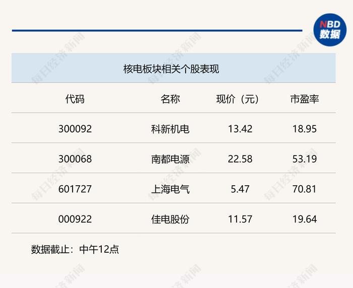 两市震荡走高，沪指半日上涨0.53%