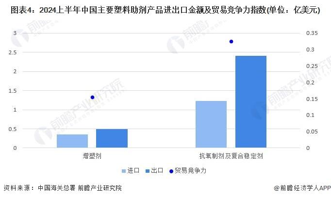 2024年中国塑料助剂市场分析：塑料助剂近年产能缓慢增长，产能利用率不高，从出口大国向出口强国转变