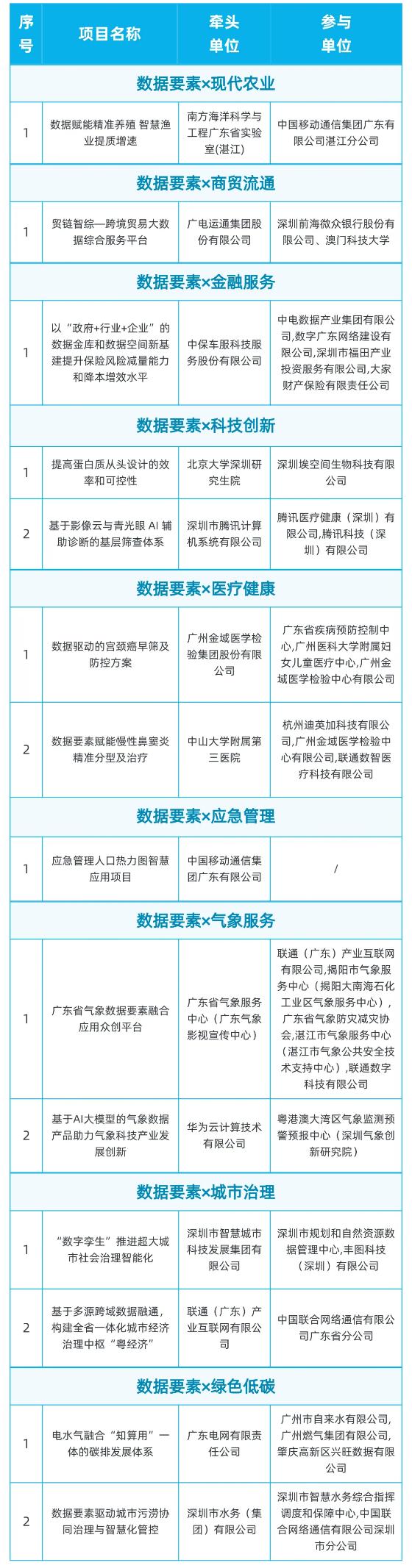 2024年“数据要素×”大赛全国总决赛开赛！广东14个项目入围线下路演答辩