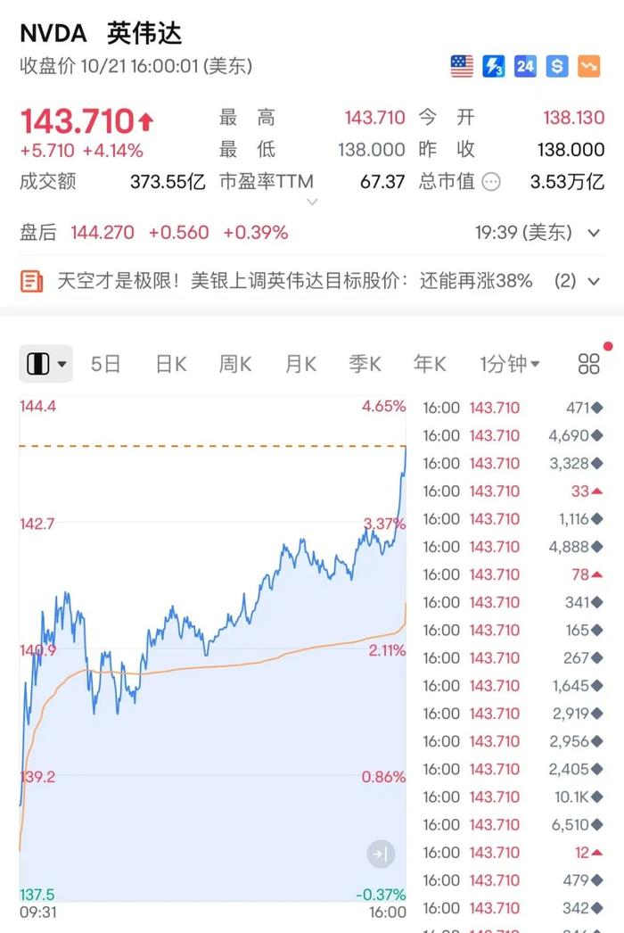 突发跳水！道指跳水！金价创新高后跳水