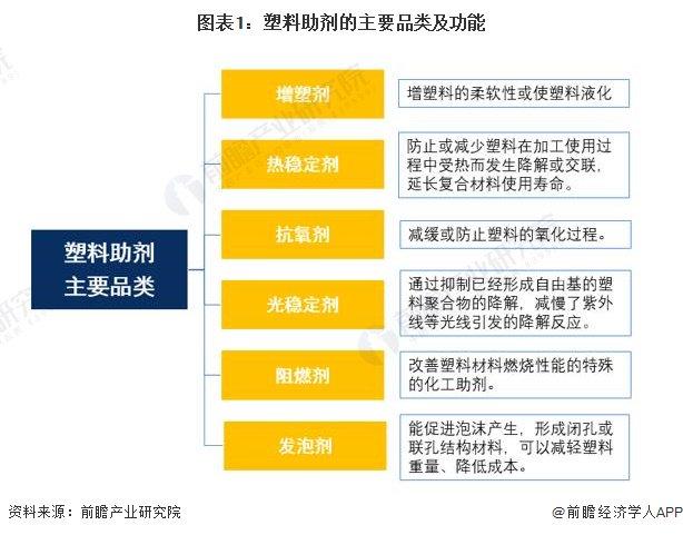 2024年中国塑料助剂市场分析：塑料助剂近年产能缓慢增长，产能利用率不高，从出口大国向出口强国转变