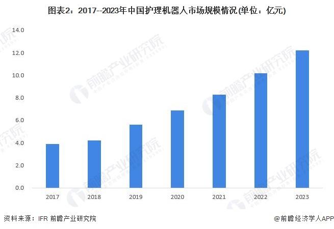 2024年中国养老机器人行业细分护理机器人市场分析 2023年市场规模约12.2亿元【组图】