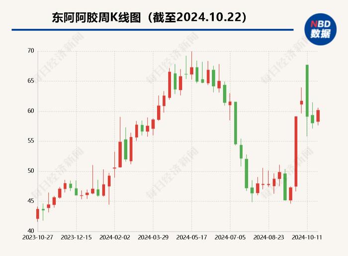 东阿阿胶再换帅  六年四换董事长 前三季度归母净利润预增40%~50%