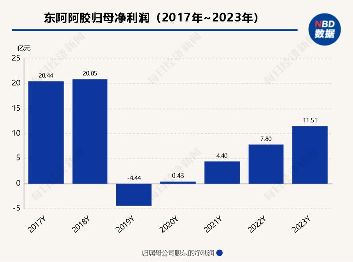 东阿阿胶再换帅  六年四换董事长 前三季度归母净利润预增40%~50%